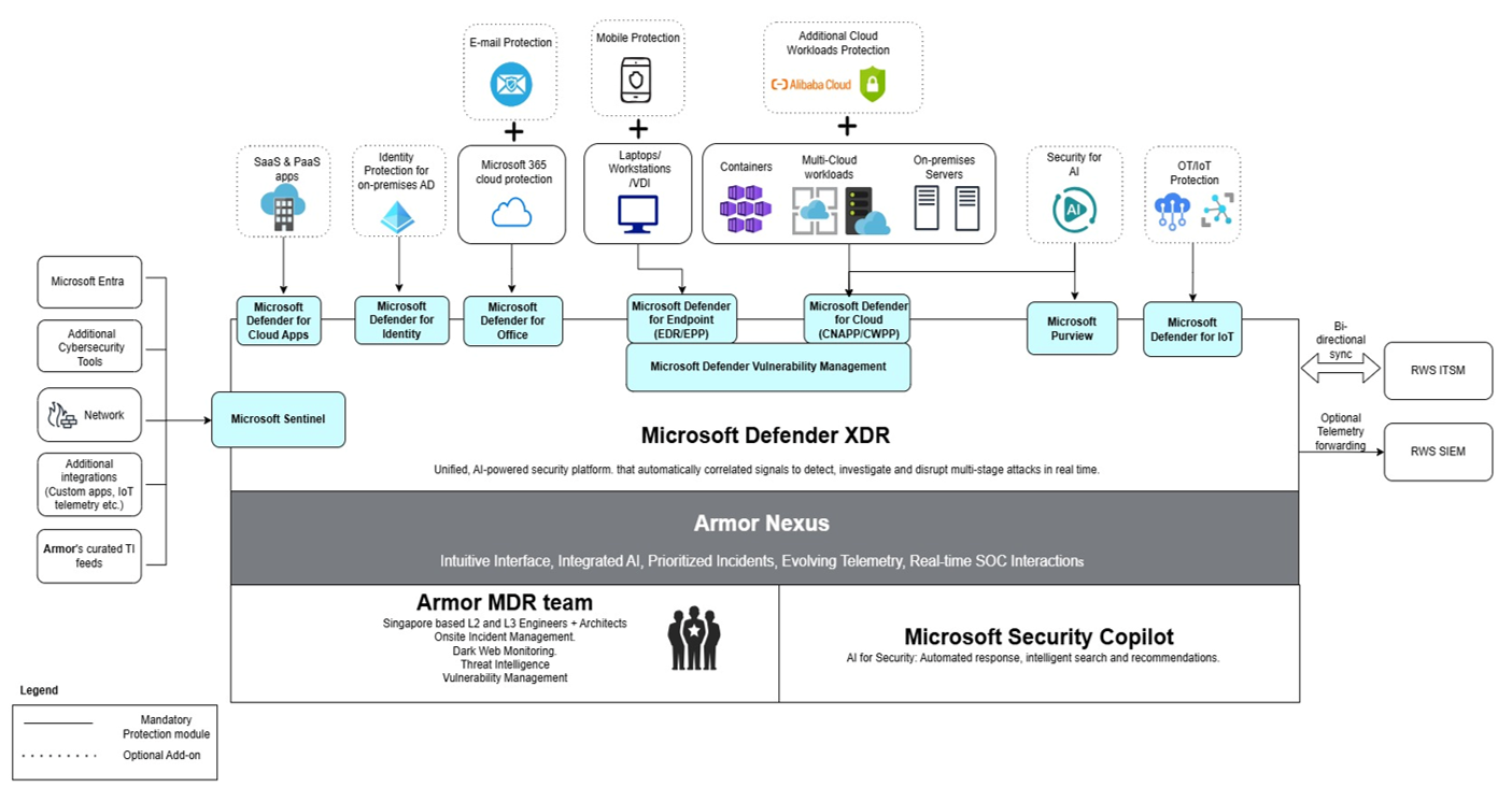 Resorts World Singapore  - Recommended Topology